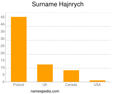 Surname Hajnrych