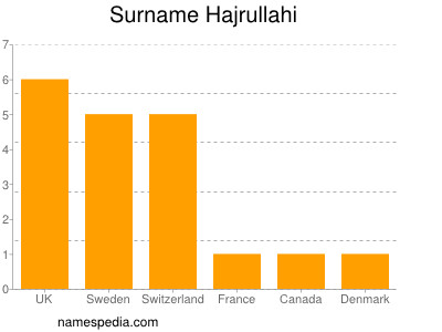 Surname Hajrullahi