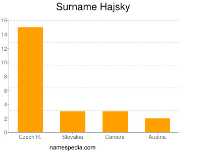 Surname Hajsky