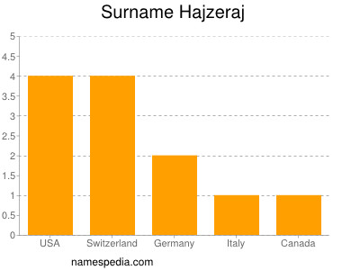 Surname Hajzeraj