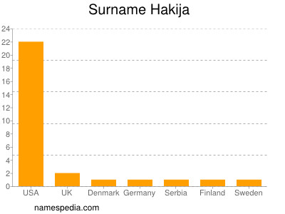 Surname Hakija