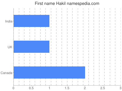 Given name Hakil