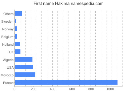 Given name Hakima