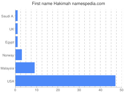 Given name Hakimah
