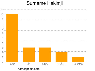 Surname Hakimji