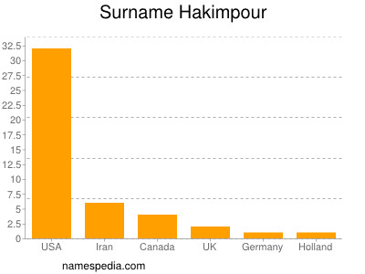Surname Hakimpour