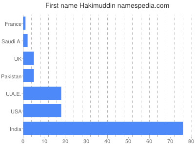 Given name Hakimuddin