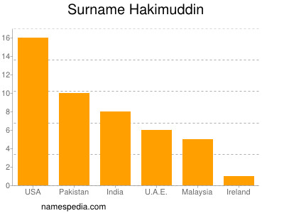 Surname Hakimuddin