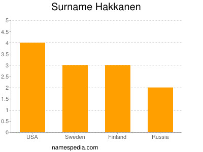 Surname Hakkanen