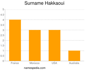 Surname Hakkaoui