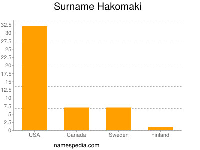 Surname Hakomaki