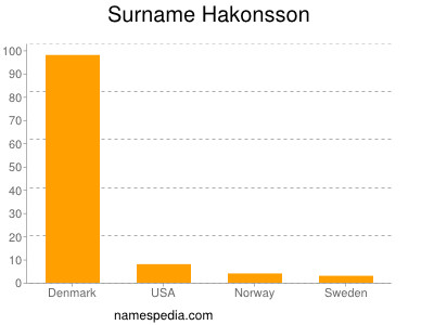 Surname Hakonsson
