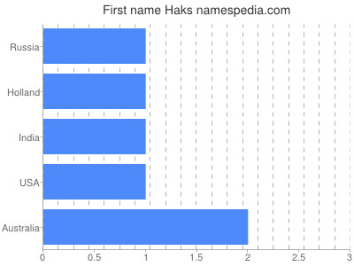 Given name Haks