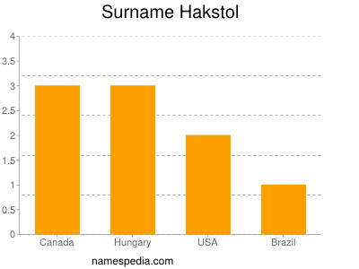 Surname Hakstol