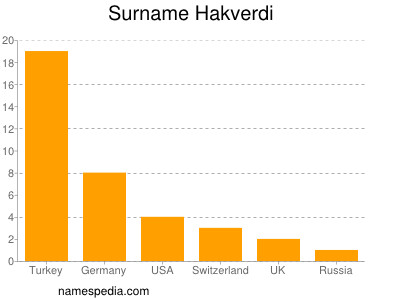 Surname Hakverdi