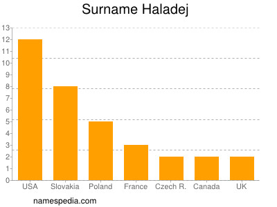 Surname Haladej