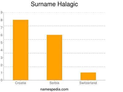 Surname Halagic