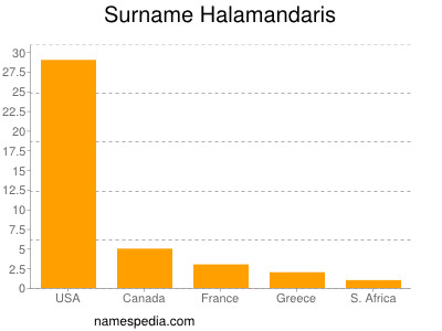 Surname Halamandaris