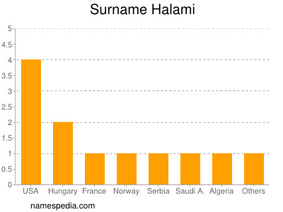 Surname Halami