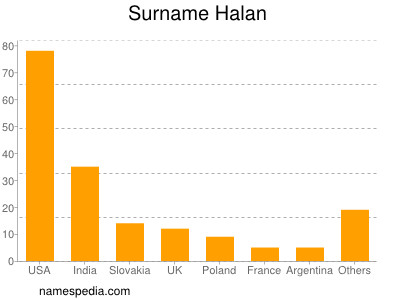 Surname Halan