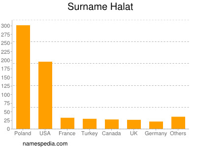Surname Halat