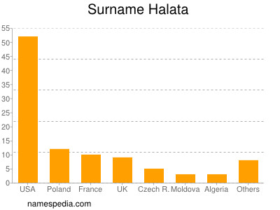 Surname Halata