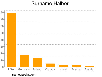Surname Halber
