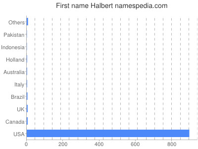 Given name Halbert