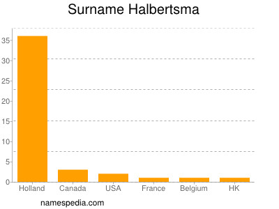 Surname Halbertsma