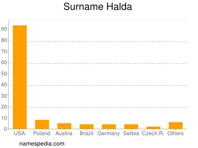 Surname Halda
