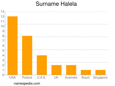 Surname Halela
