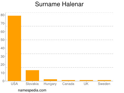 Surname Halenar