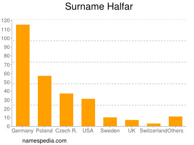 Surname Halfar