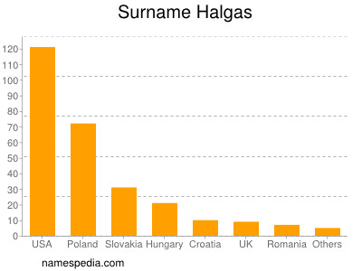 Surname Halgas