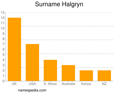 Surname Halgryn