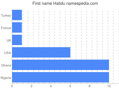 Given name Halidu