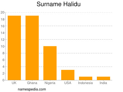 Surname Halidu