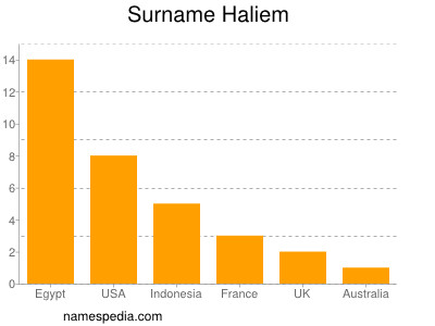 Surname Haliem