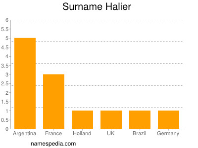 Surname Halier