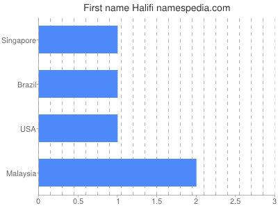 Given name Halifi