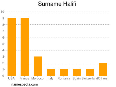Surname Halifi