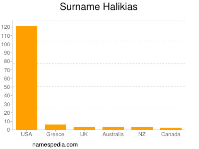 Surname Halikias