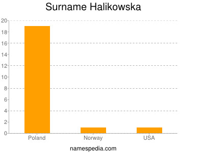 Surname Halikowska