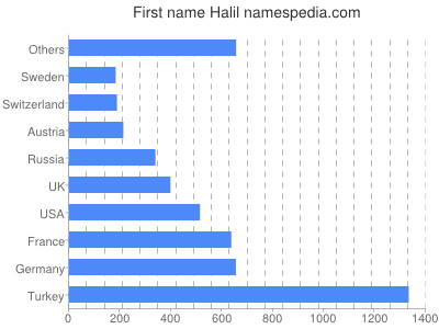 Given name Halil