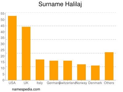 Surname Halilaj