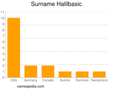 Surname Halilbasic