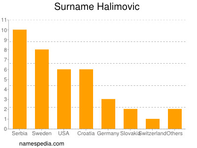 Surname Halimovic