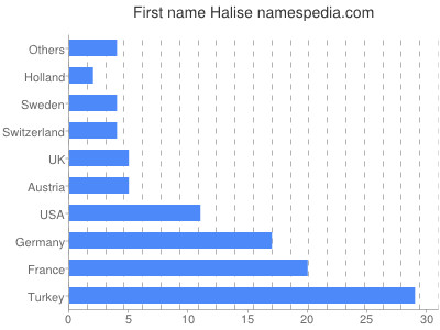 Given name Halise