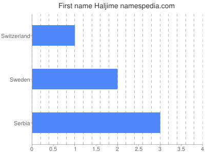 Given name Haljime