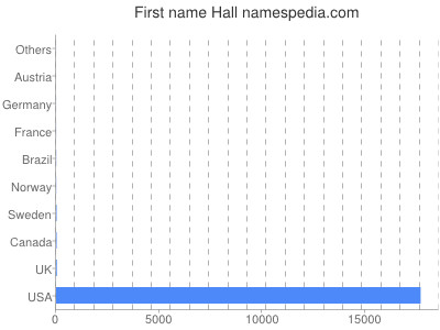 Given name Hall